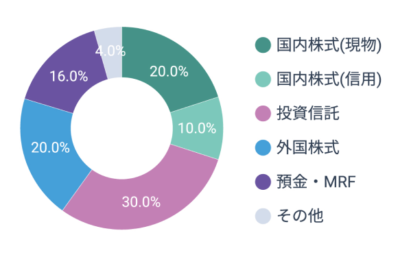 ポートフォリオを管理してリスク分散に活用